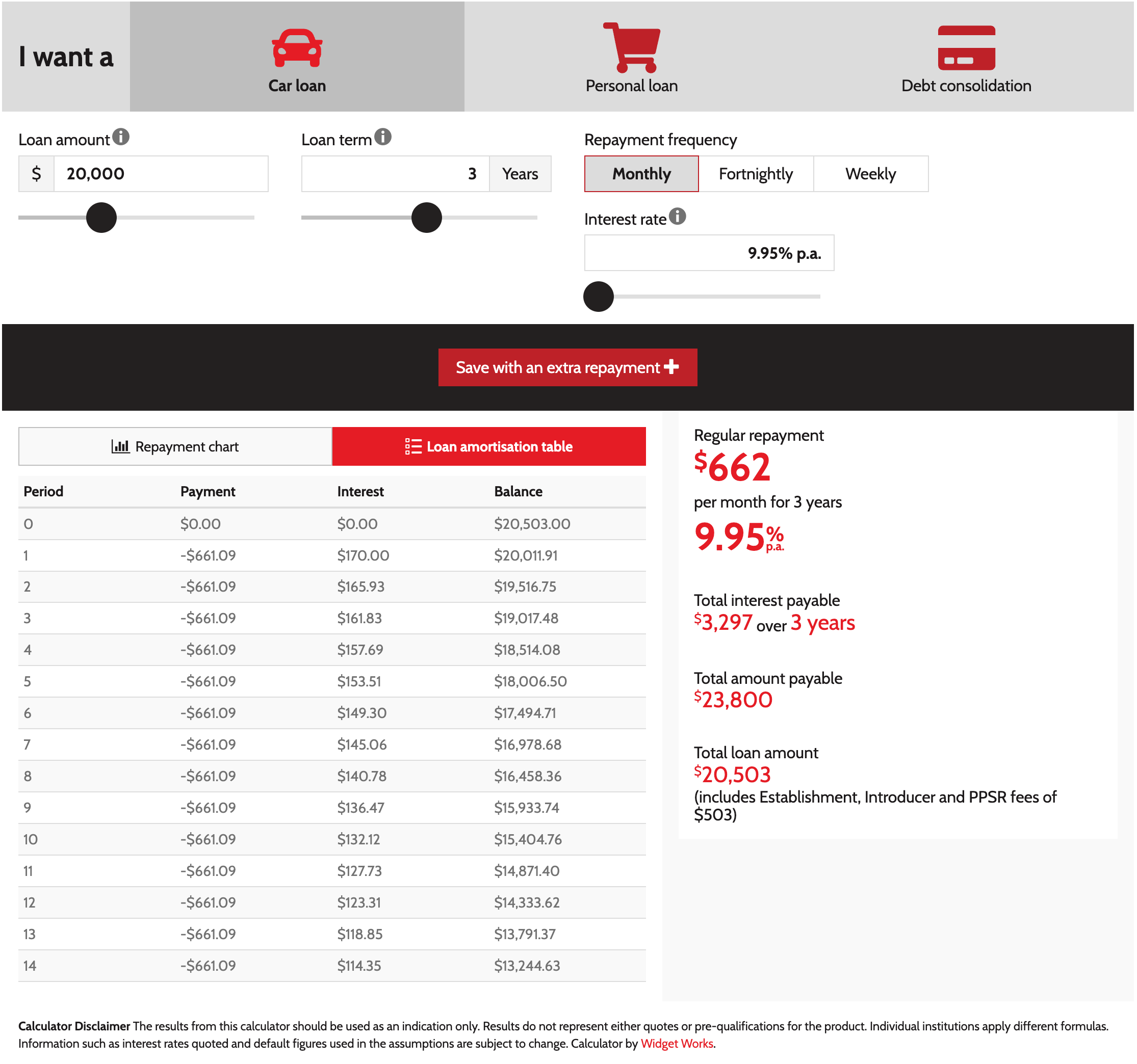 Loan amortisation table